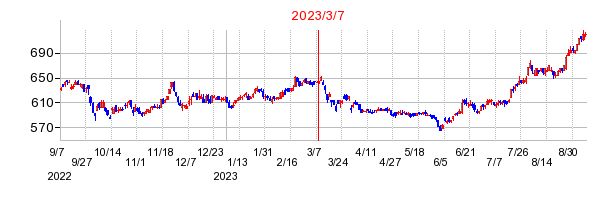 2023年3月7日 14:06前後のの株価チャート